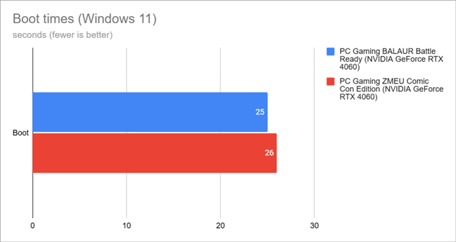 Boot time in Windows 11